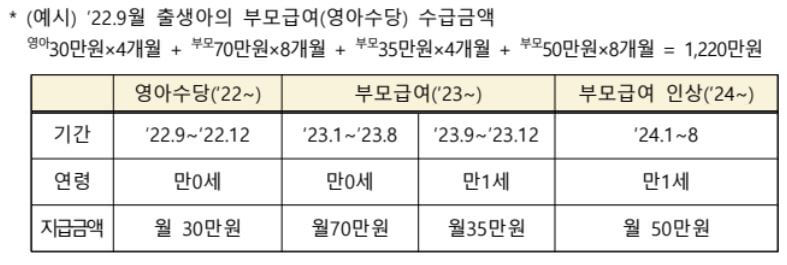 부모급여 지원예시 사진