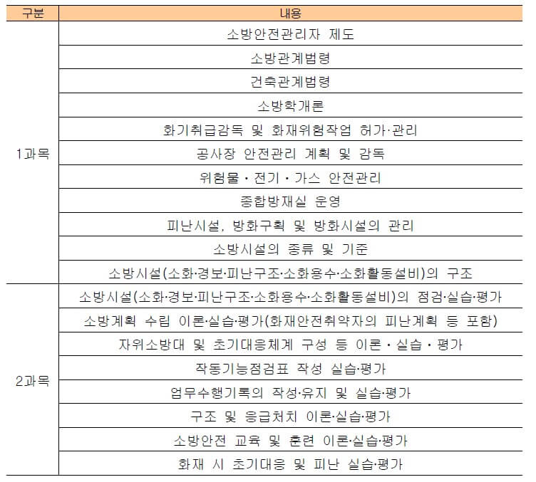 소방안전관리자 1급 시험 과목