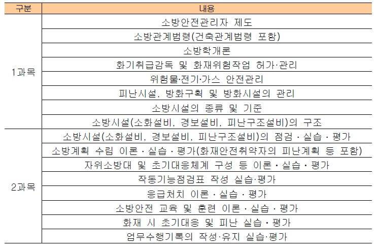 소방안전관리자 2급 시험 과목