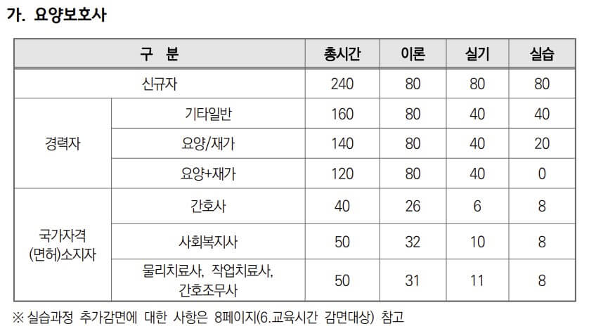 요양보호사 교육시간