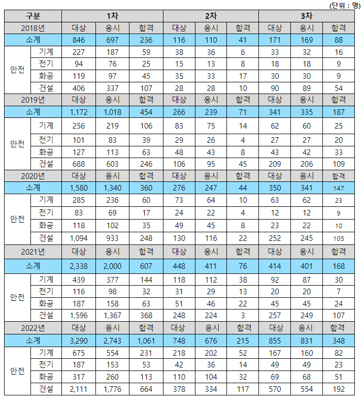 산업안전지도사 합격률