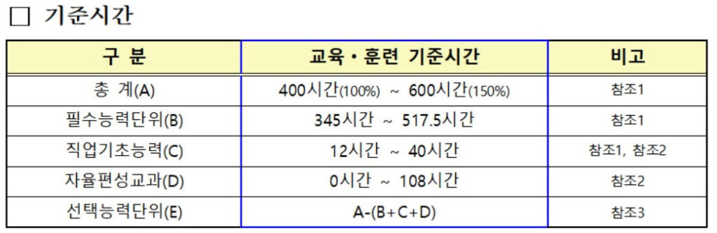 조경기능사 과정평가형 훈련시간