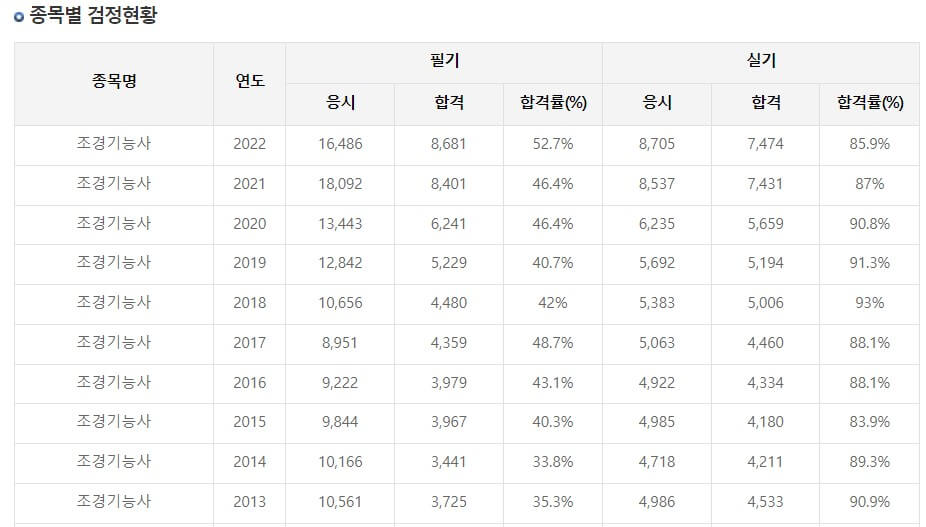 조경기능사 합격률