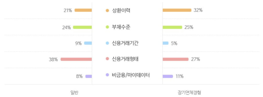 KCB 신용점수 평가기준