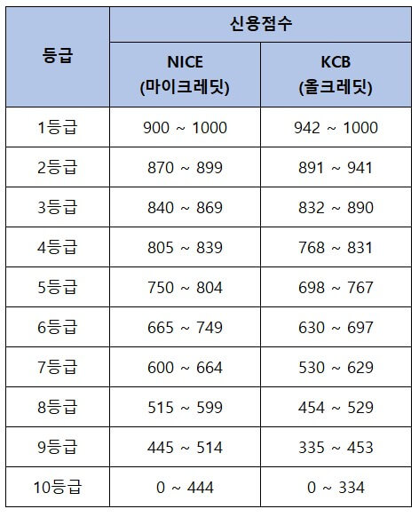 신용점수 등급표