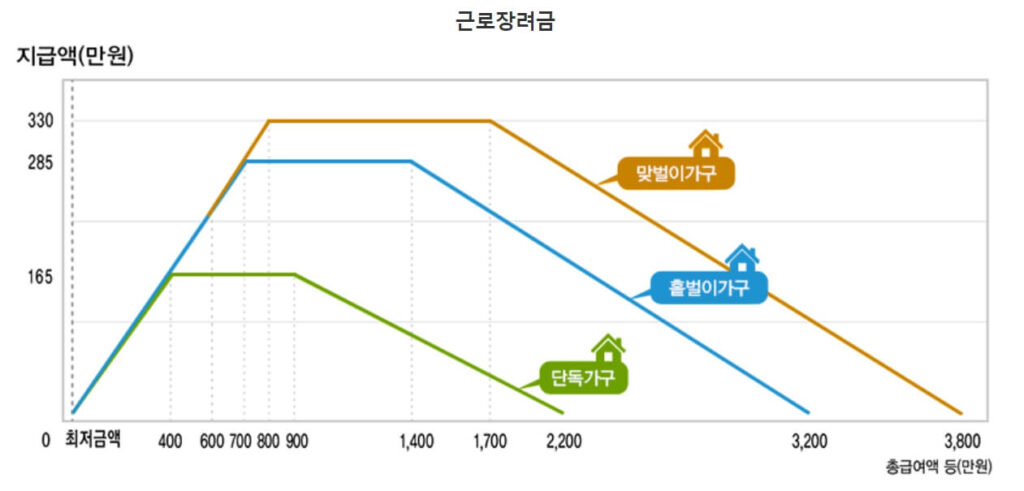 근로장려금 지급금액