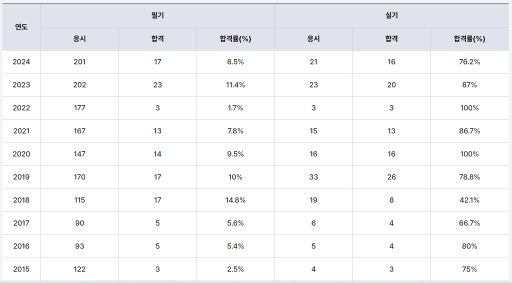 교통기술사 합격률