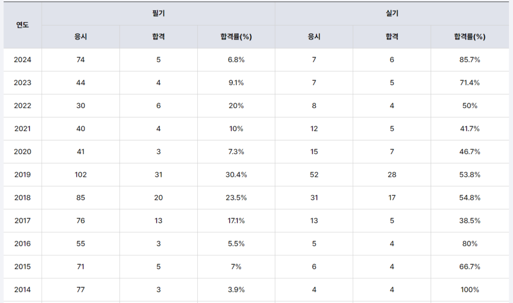 가스기술사 합격률