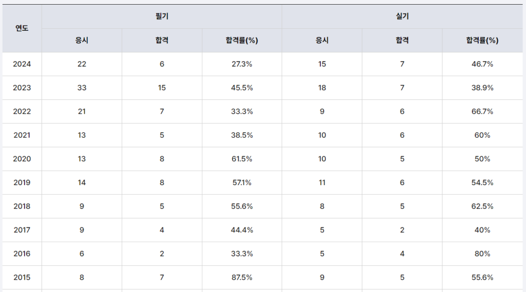 금속가공기술사 합격률
