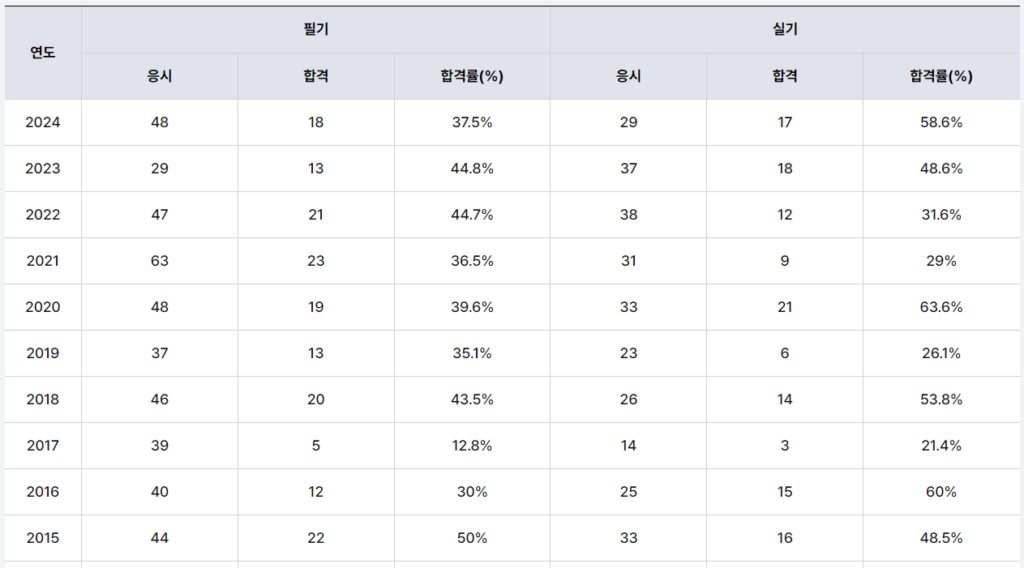 금속재료기술사 합격률