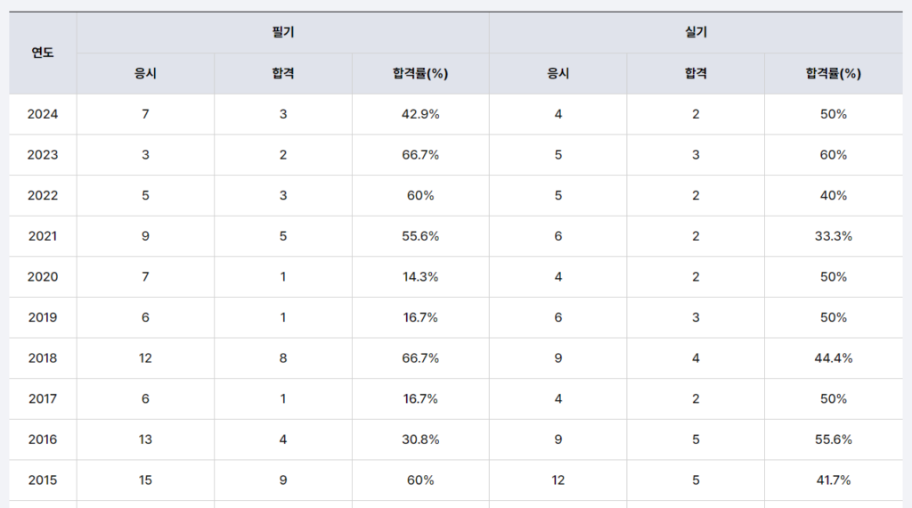 금속제련기술사 합격률