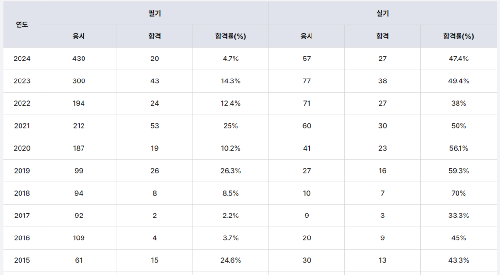 기계안전기술사 합격률