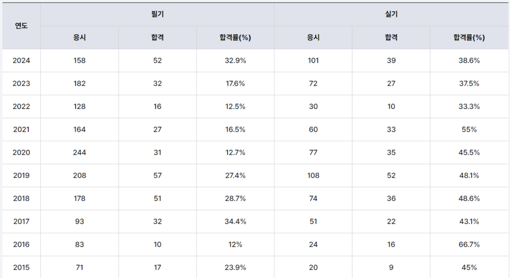 금형기술사 합격률