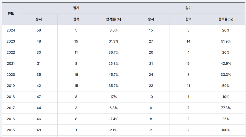기계기술사 합격률