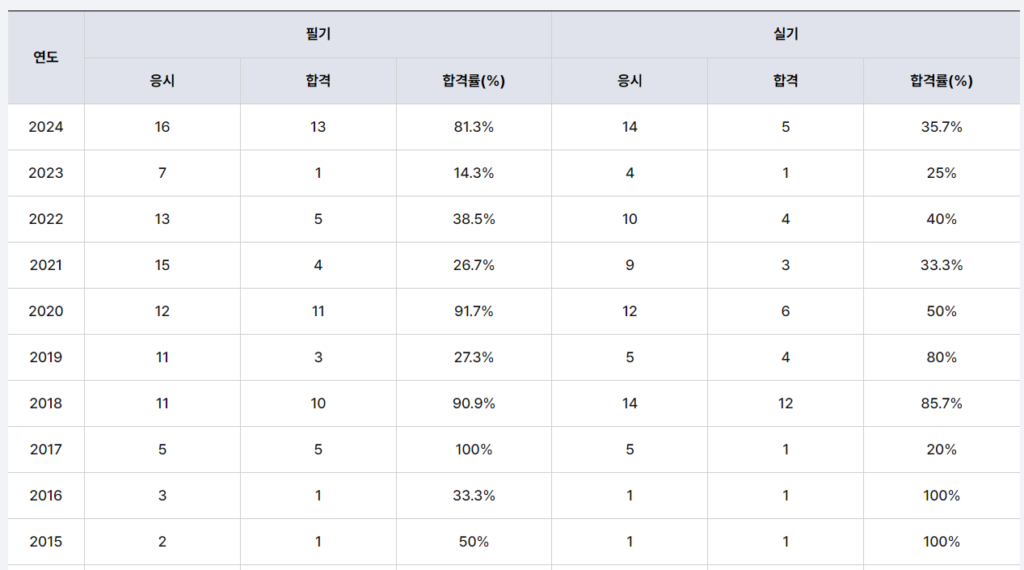 기상예보기술사 합격률