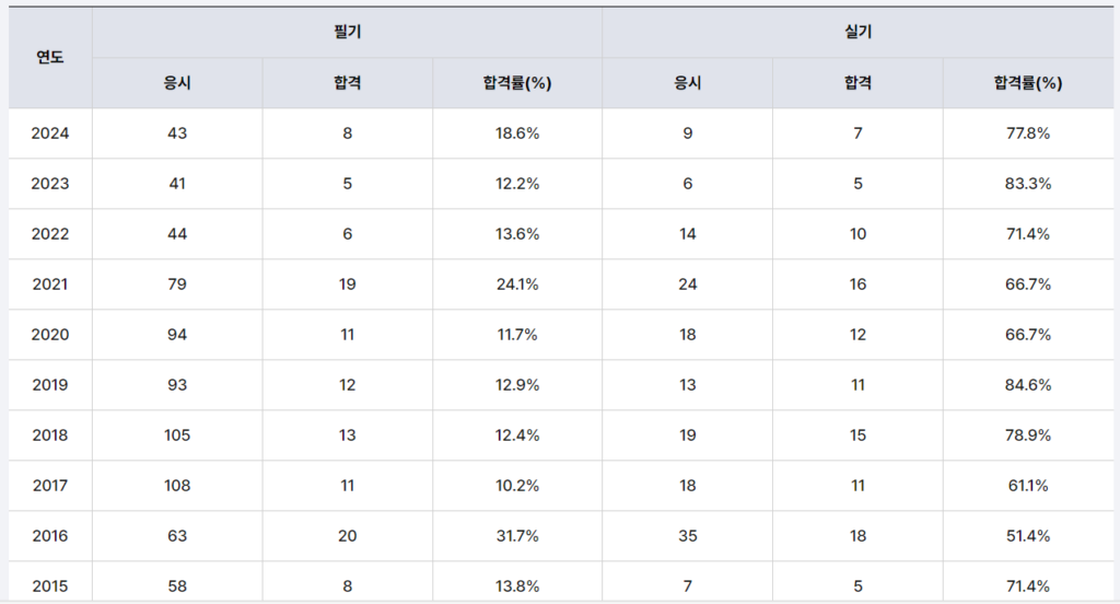 농어업토목기술사 합격률