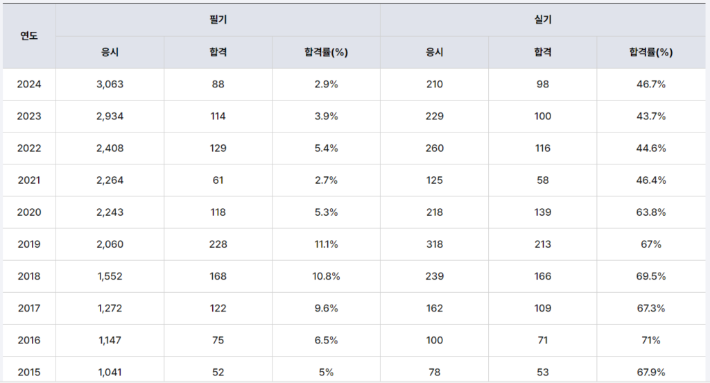 건설안전기술사 합격률