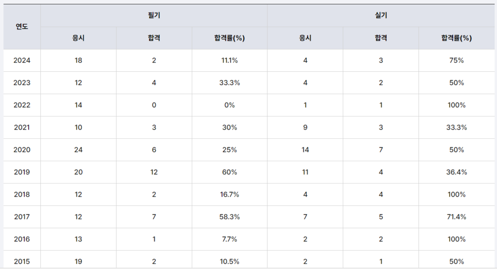 농화학기술사 합격