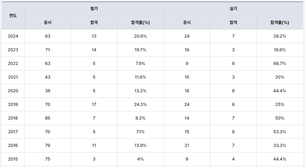 대기관리기술사 합격률
