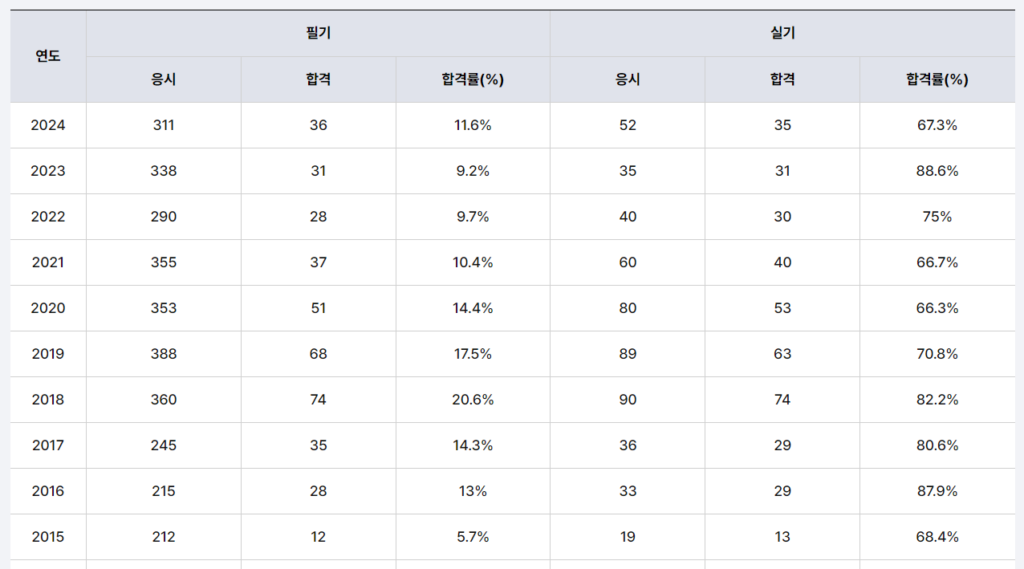 도로및공항기술사 합격률