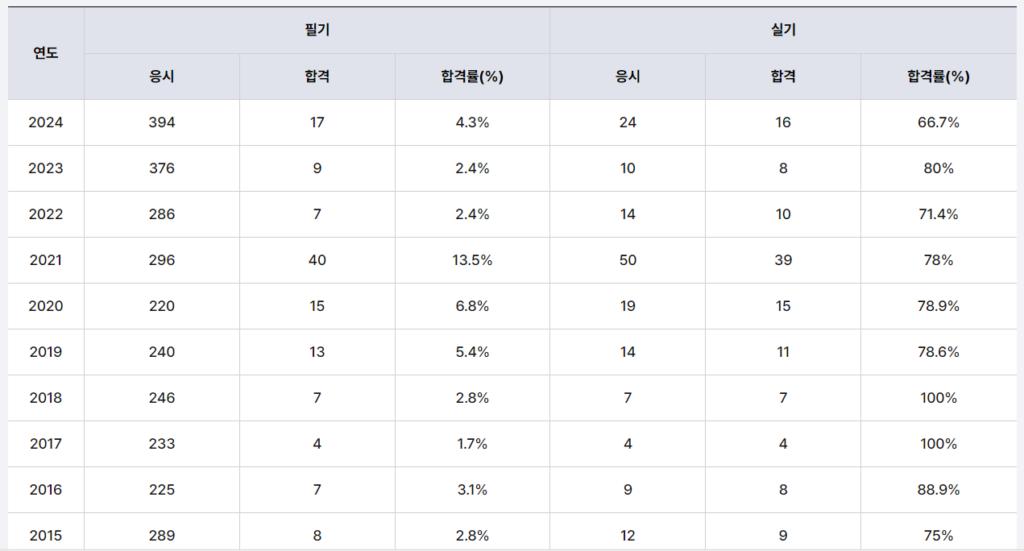 도시계획기술사 합격률