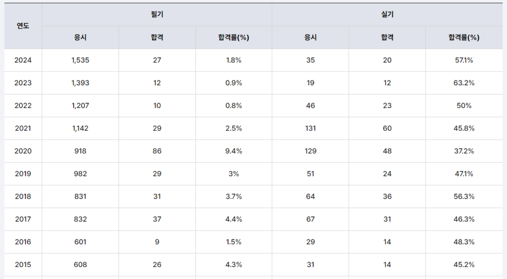 발송배전기술사 합격률