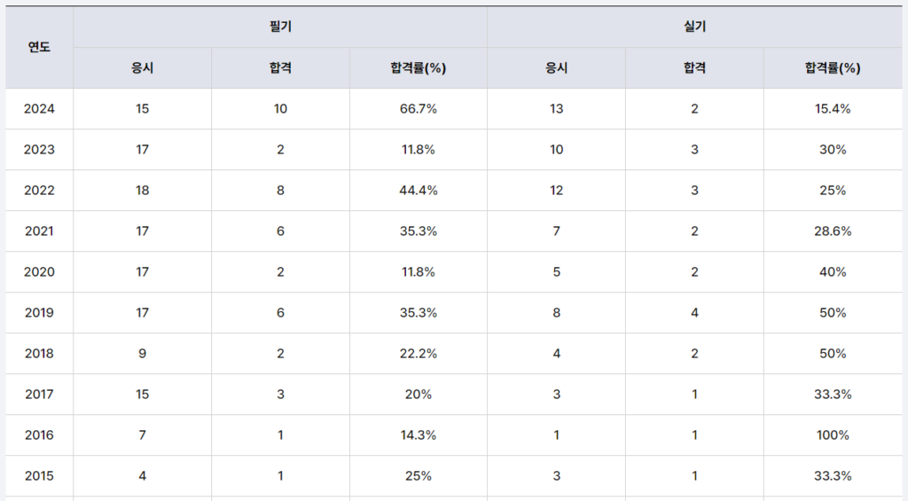 비파괴검사기술사 합격률