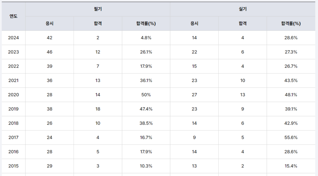 산업제어계측기술사 합격률