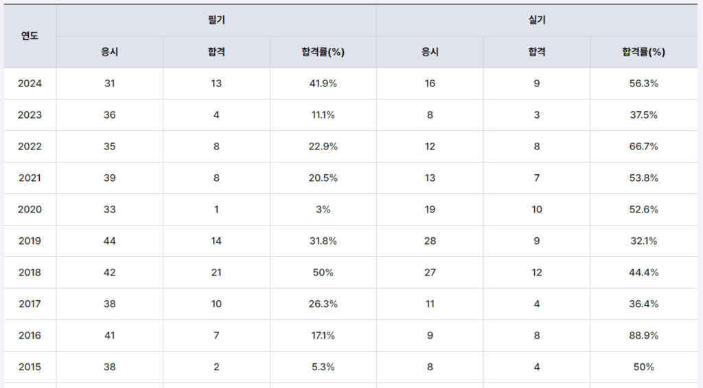 산업기계설비기술사 합격률