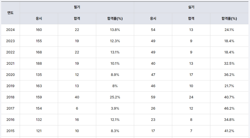 산업위생관리기술사 합격