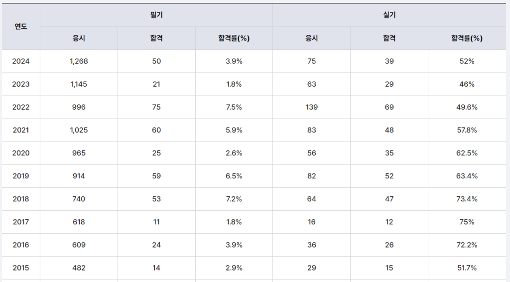 건축구조기술사 합격률