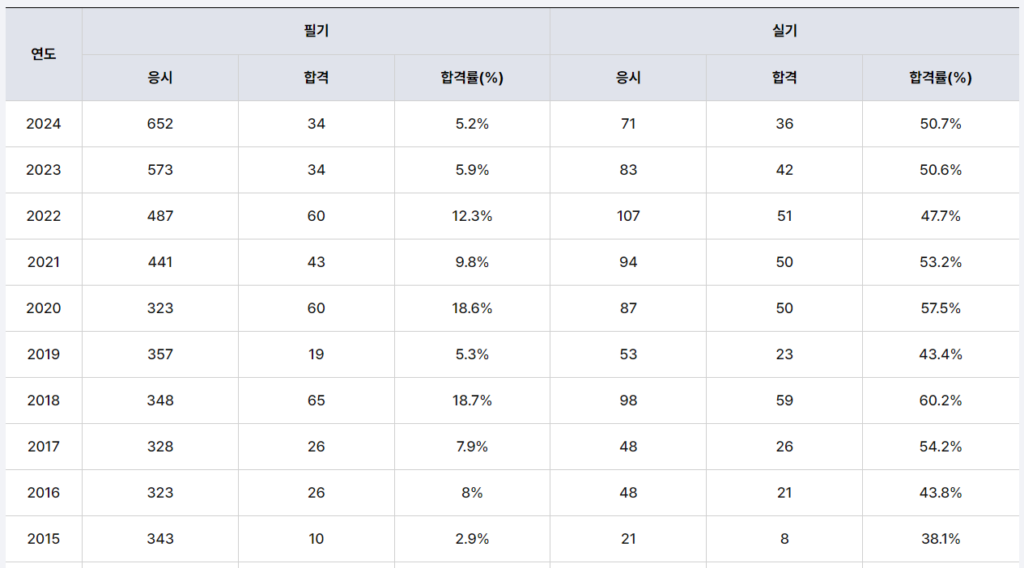 상하수도기술사 합격률