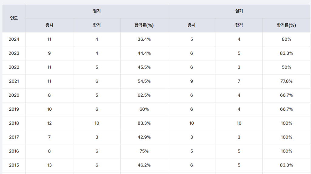 섬유기술사 합격률