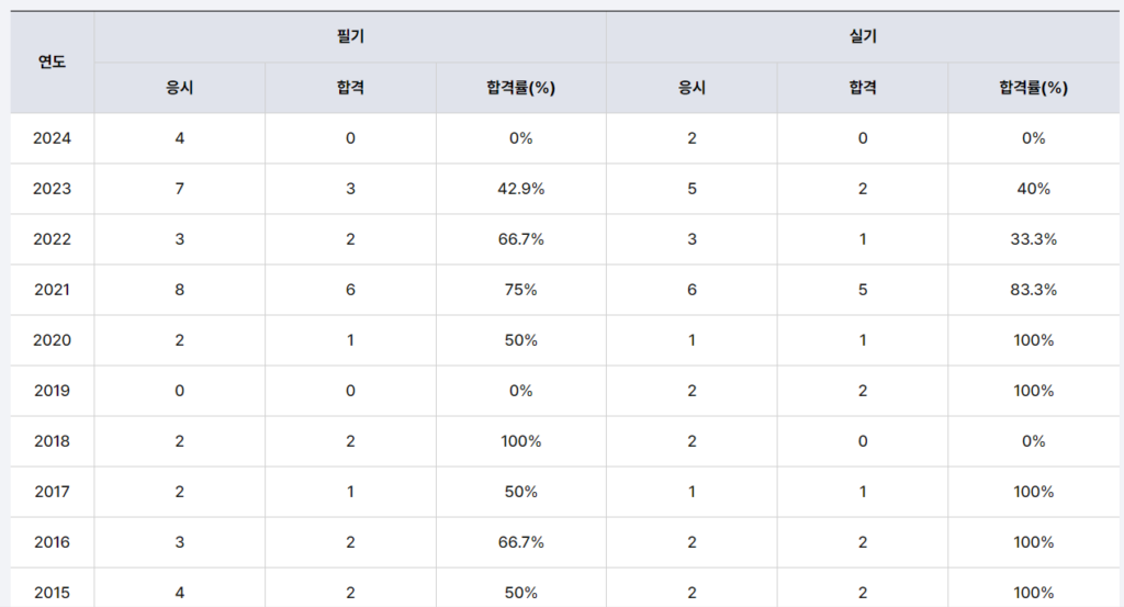세라믹기술사 합격률