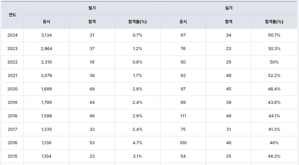 소방기술사 합격률