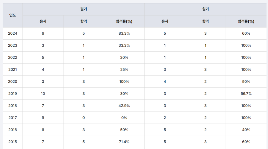 수산양식기술사 합격