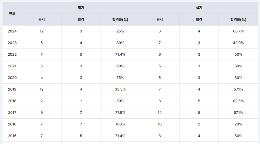 수산제조기술사 합격률