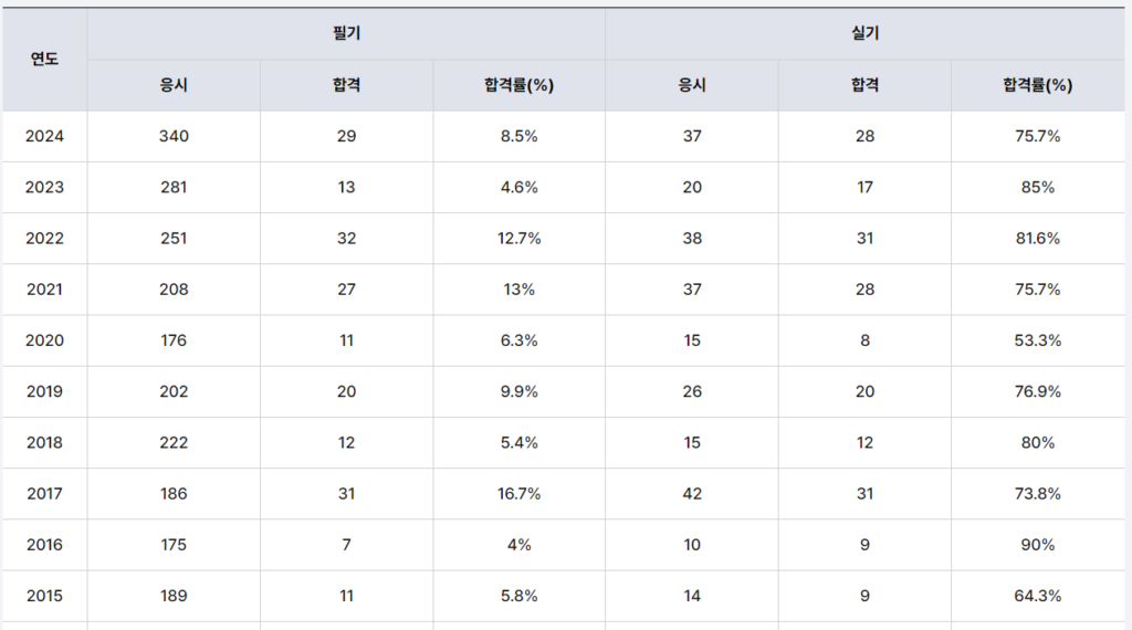 수자원개발기술사 합격률