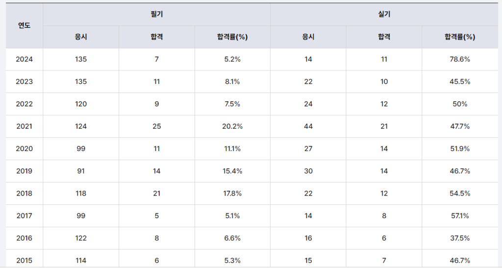 수질관리기술사 합격률