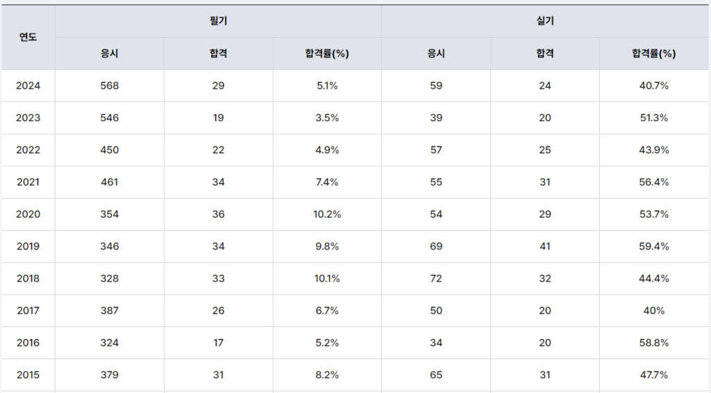 건축기계설비기술사 합격률