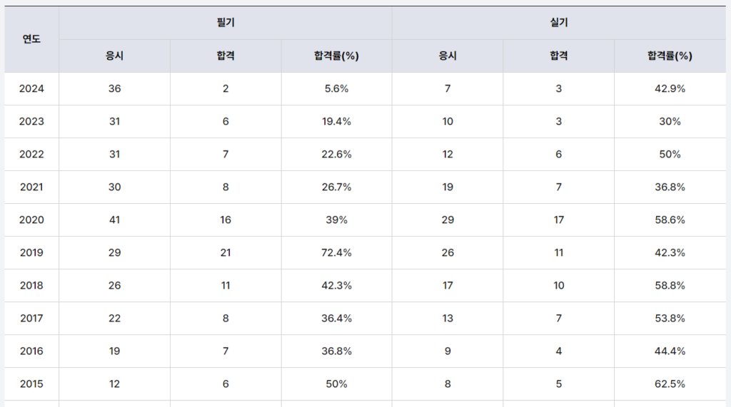 시설원예기술사 합격률