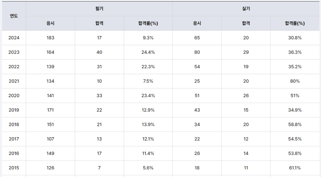 식품기술사 합격률