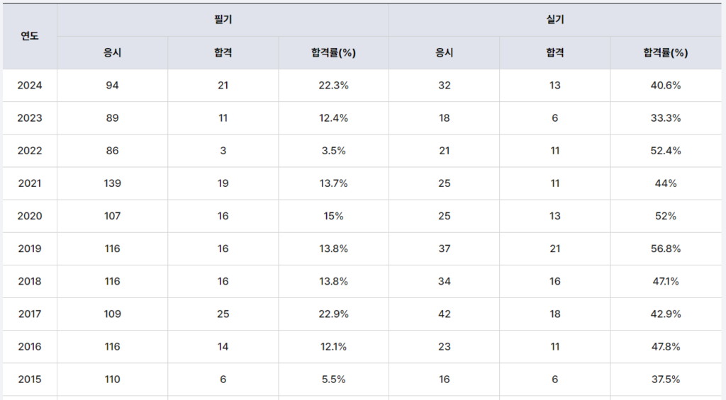 용접기술사 합격률