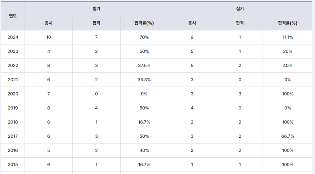 의류기술사 합격률