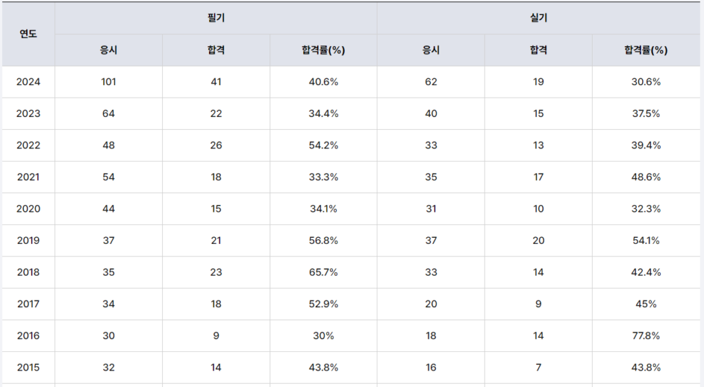 인간공학기술사 합격률