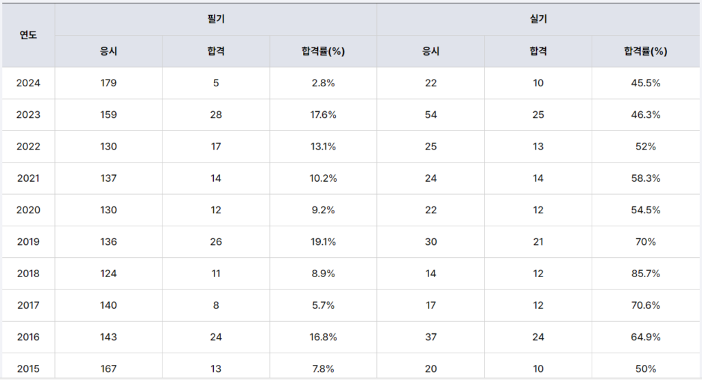 자연환경관리기술사 합격률