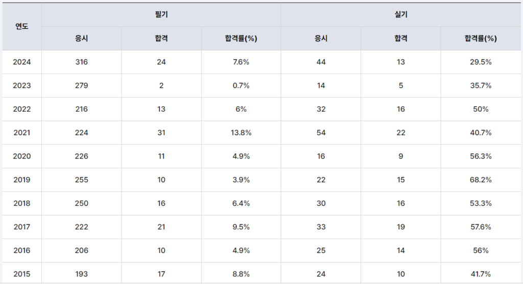 전기안전기술사 합격률