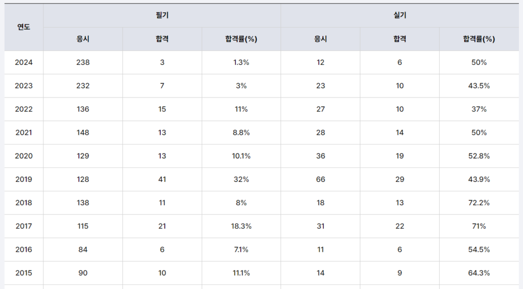 전기응용기술사 합격률