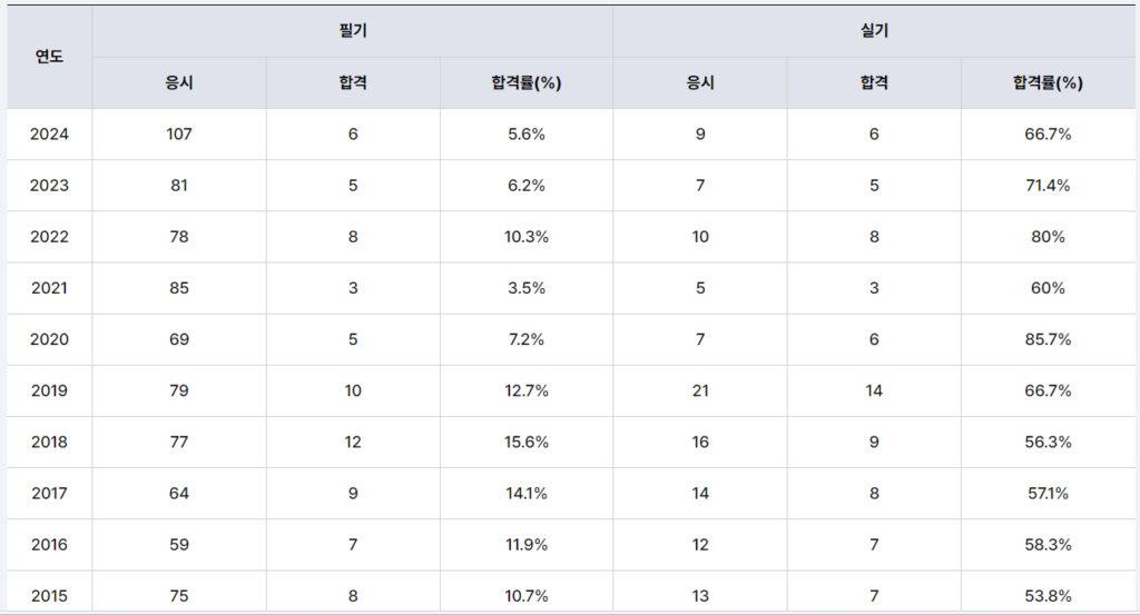 전기철도기술사 합격률