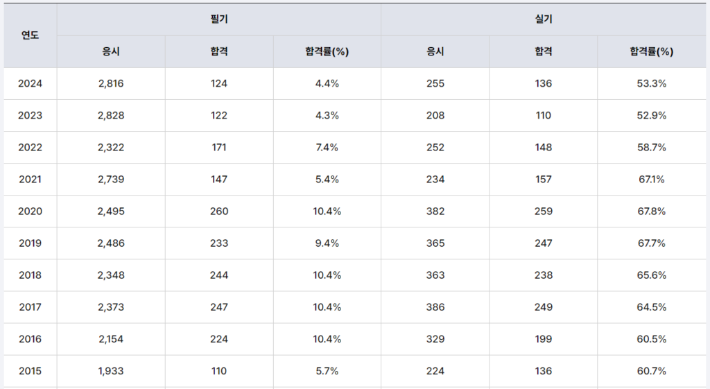 건축시공기술사 합격률